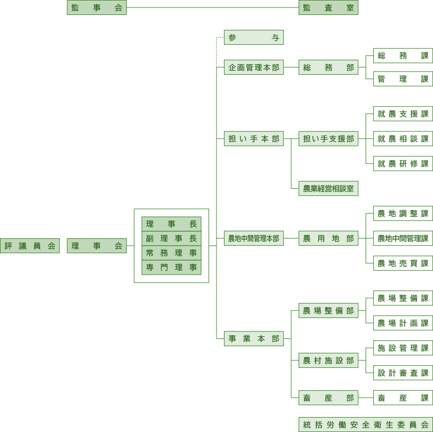 本所機構図