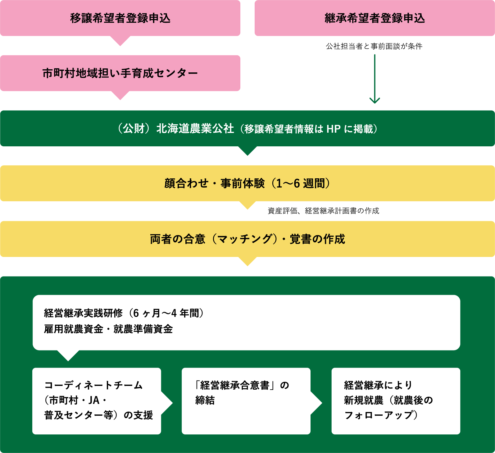 第三者農業経営継承フォローチャート