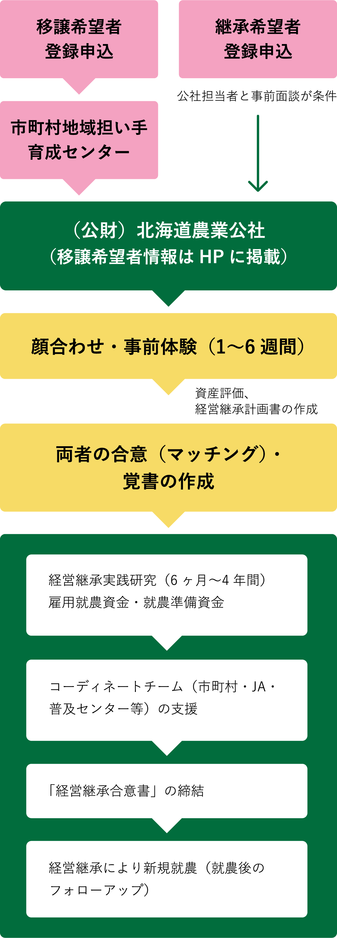 第三者農業経営継承フォローチャート