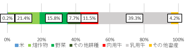 道東地帯の令和3年の農業産出額の内訳を示した横棒グラフ。全体を100％とし、米（0.2％）、畑作物（21.4％）、野菜（15.8％）、その他耕種（7.7％）、肉用牛（11.5％）、乳用牛（39.3％）、その他畜産（4.2％）の構成比を色分けで表示している。