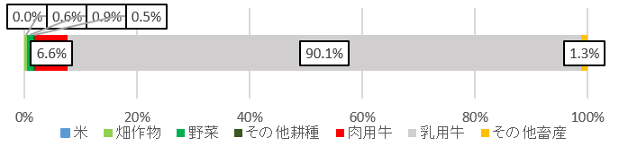 道東・道北地帯の令和3年の農業産出額の内訳を示した横棒グラフ。全体を100％とし、米（0.0％）、畑作物（0.6％）、野菜（0.9％）、その他耕種（0.5％）、肉用牛（6.6％）、乳用牛（90.1％）、その他畜産（1.3％）の構成比を色分けで表示している。