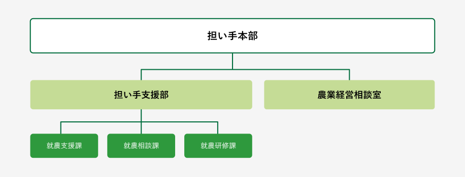 業務体制