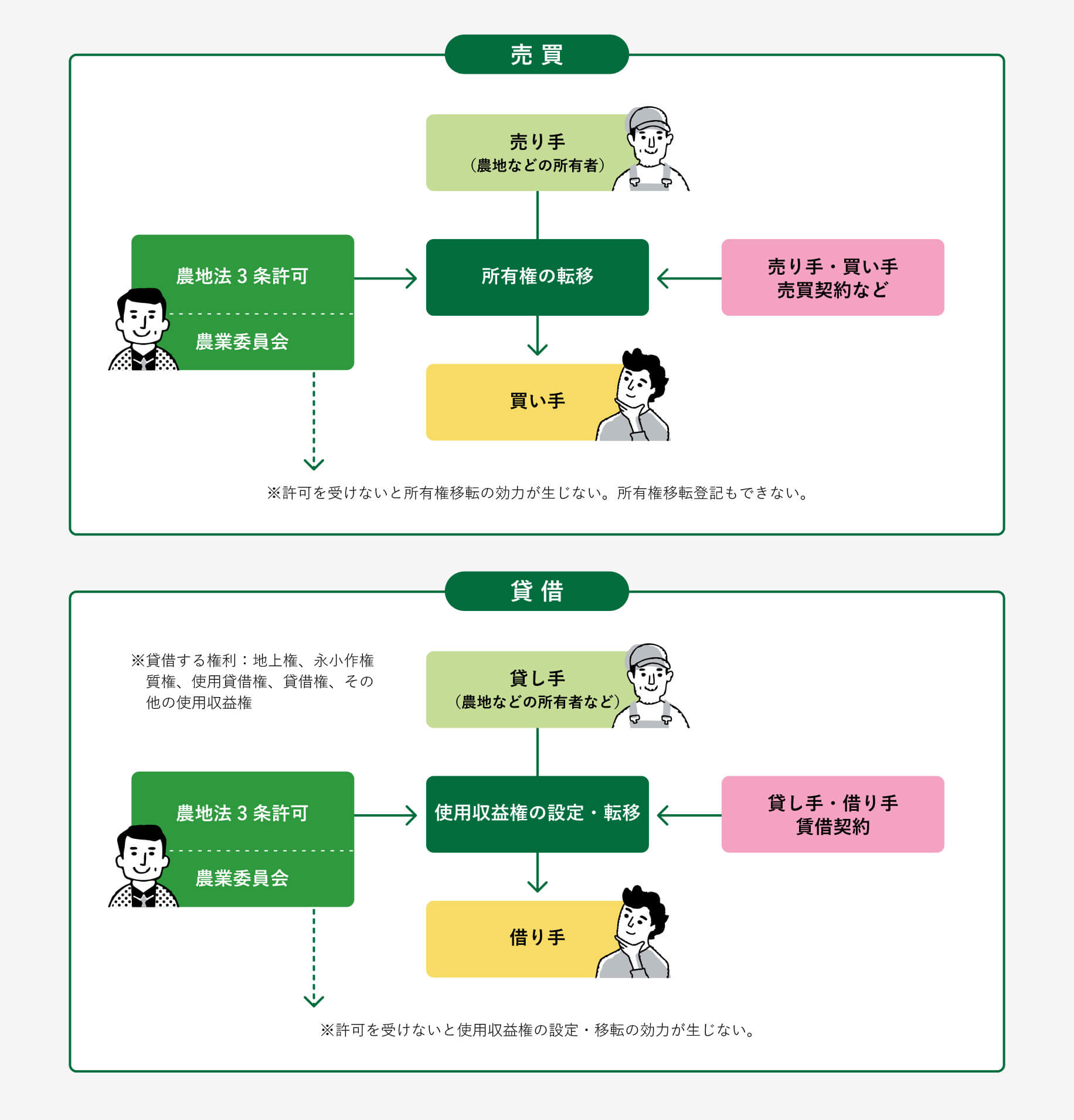 農地等を耕作するために売買・貸借（1）