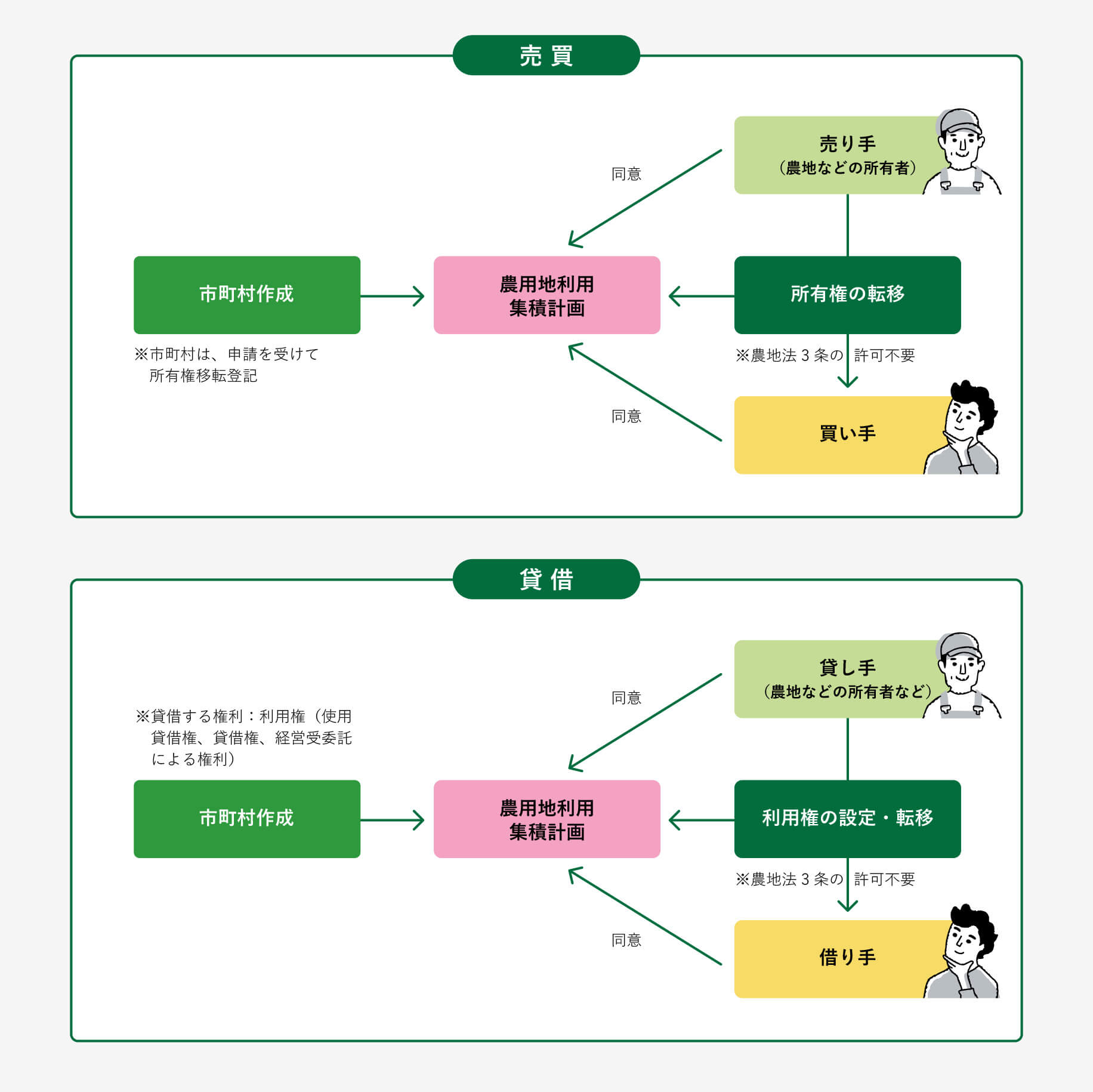 農地等を耕作するために売買・貸借（2）