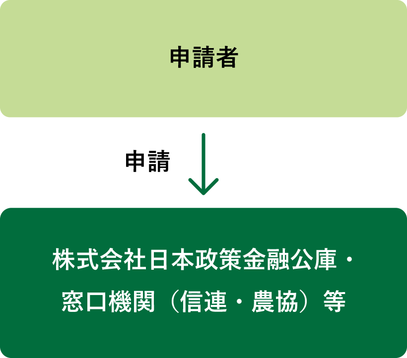 申請者 申請 株式会社日本政策金融公庫・ 窓口機関（信連・農協）等