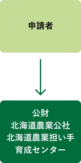 申請者→公財北海道農業公社北海道農業担い手育成センター